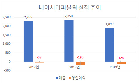 단위 : 억원. <금융감독원 전자공시시스템 제공>